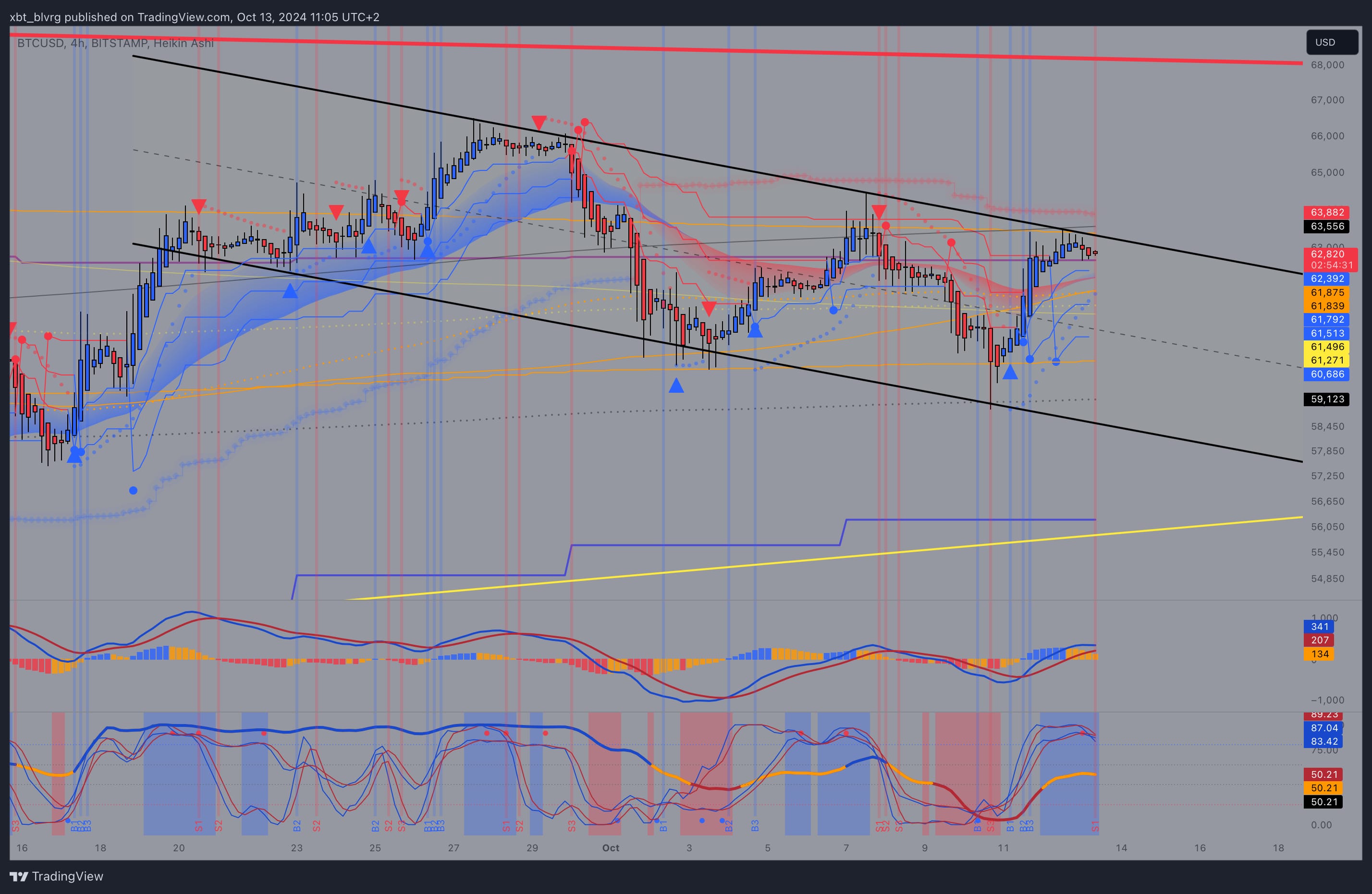 Bitcoin Bull Pennant and Descending Channel